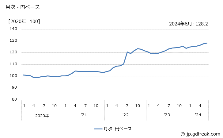 グラフ その他の産業用電気機器の価格(輸出品)の推移 月次・円ベース