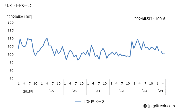 グラフ 半導体・ＩＣ測定器の価格(輸出品)の推移 月次・円ベース