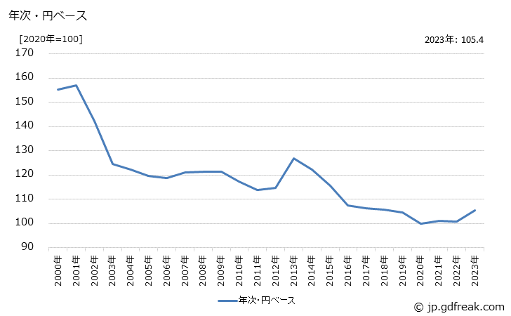 グラフ 半導体・ＩＣ測定器の価格(輸出品)の推移 年次・円ベース