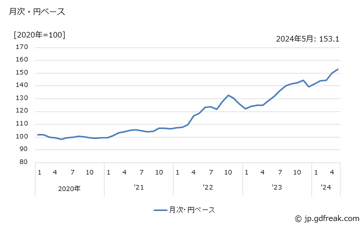 グラフ 民生用電気機器の価格(輸出品)の推移 月次・円ベース