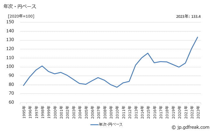 グラフ 民生用電気機器の価格(輸出品)の推移 年次・円ベース
