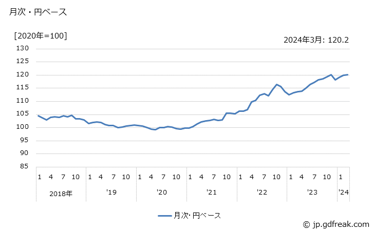 グラフ 始動電動機の価格(輸出品)の推移 月次・円ベース