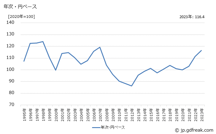 グラフ 始動電動機の価格(輸出品)の推移 年次・円ベース