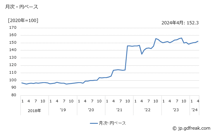 グラフ 点火プラグの価格(輸出品)の推移 月次・円ベース