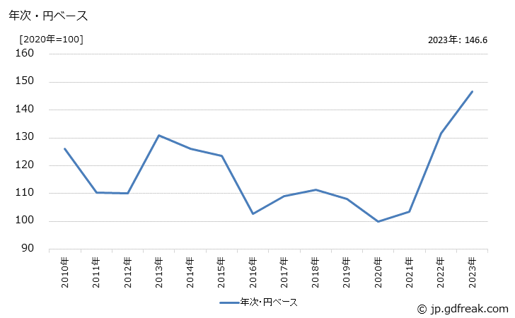 グラフ リチウムイオン蓄電池の価格(輸出品)の推移 年次・円ベース