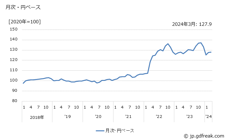 グラフ 電気測定器の価格(輸出品)の推移 月次・円ベース