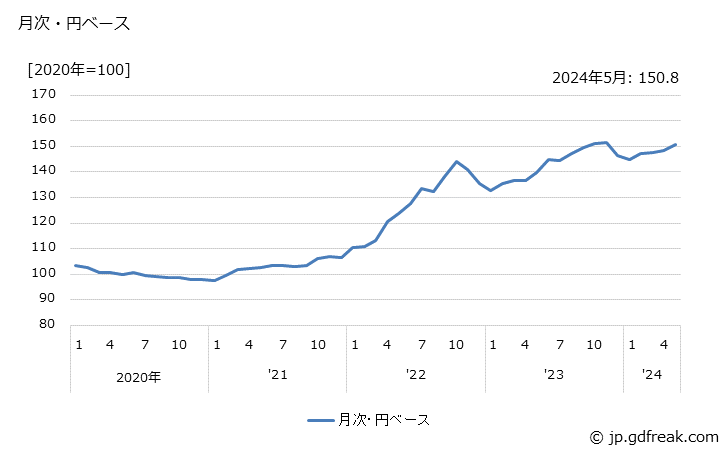 グラフ 電池の価格(輸出品)の推移 月次・円ベース