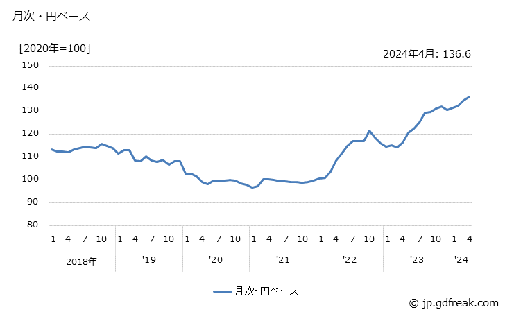 グラフ 無線電気通信機器の価格(輸出品)の推移 月次・円ベース