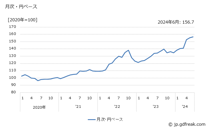 グラフ ビデオ機器・デジタルカメラの価格(輸出品)の推移 月次・円ベース