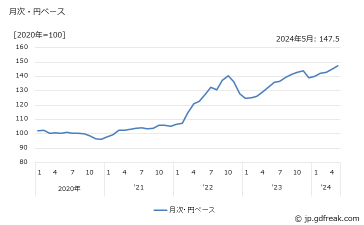 グラフ パーソナルコンピュータ・電子計算機附属装置の価格(輸出品)の推移 月次・円ベース