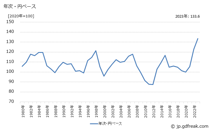 グラフ 乗用車の価格(輸出品)の推移 年次・円ベース