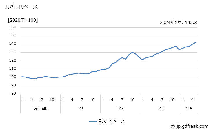 グラフ 二輪自動車の価格(輸出品)の推移 月次・円ベース