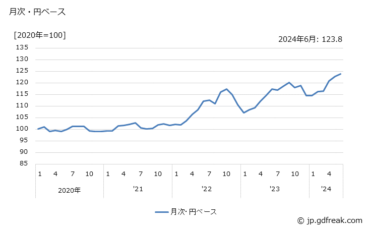 グラフ 自動車用内燃機関の価格(輸出品)の推移 月次・円ベース