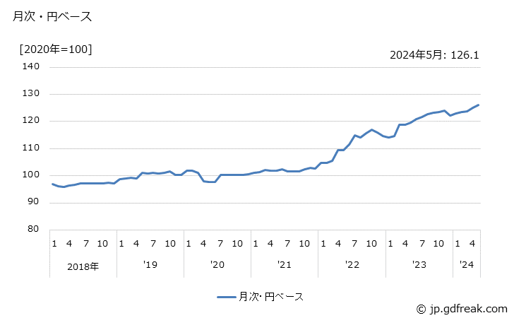 グラフ 懸架・制動装置部品の価格(輸出品)の推移 月次・円ベース