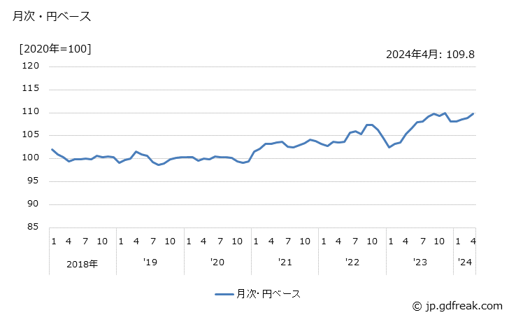 グラフ シャシー・車体構成部品の価格(輸出品)の推移 月次・円ベース