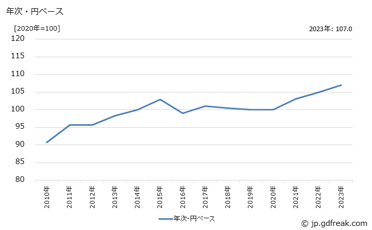 グラフ シャシー・車体構成部品の価格(輸出品)の推移 年次・円ベース