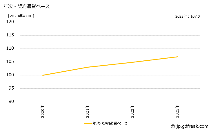 グラフ シャシー・車体構成部品の価格(輸出品)の推移 年次・契約通貨ベース