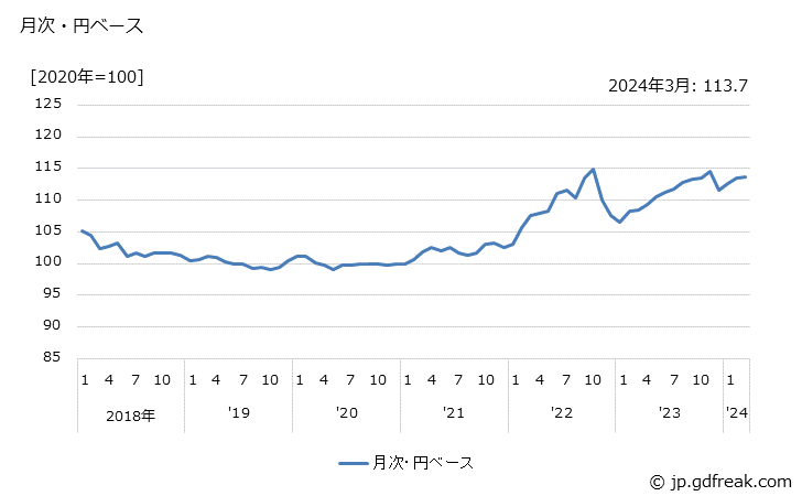 グラフ カーエアコン部品の価格(輸出品)の推移 月次・円ベース