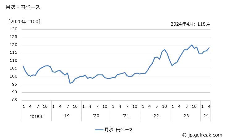 グラフ 自動車用内燃機関の価格(輸出品)の推移 月次・円ベース