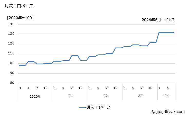 グラフ 鋼船の価格(輸出品)の推移 月次・円ベース