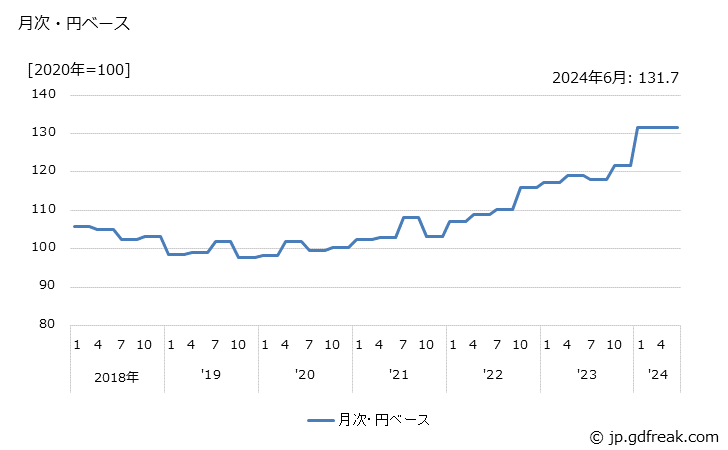 グラフ 鋼船の価格(輸出品)の推移 月次・円ベース