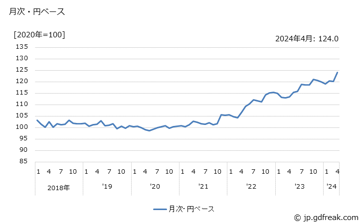 グラフ 舶用ディーゼル機関の価格(輸出品)の推移 月次・円ベース
