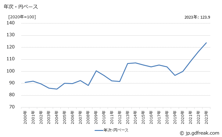 グラフ 船外機の価格(輸出品)の推移 年次・円ベース