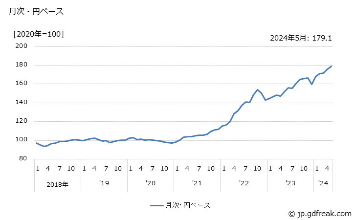グラフ 航空機用原動機部品の価格(輸出品)の推移 月次・円ベース
