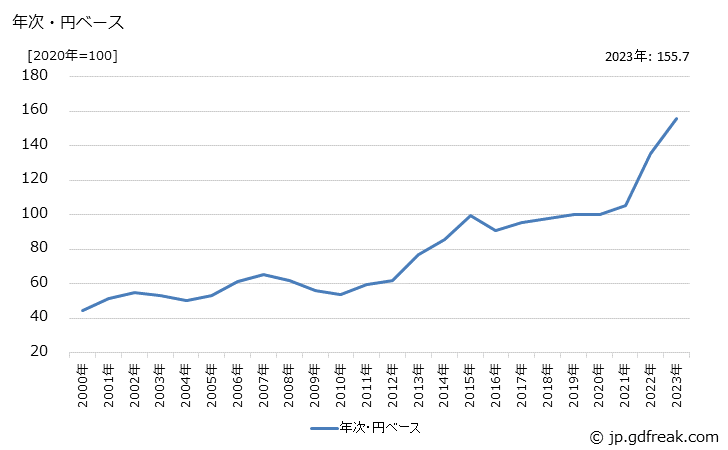 グラフ 航空機用原動機部品の価格(輸出品)の推移 年次・円ベース