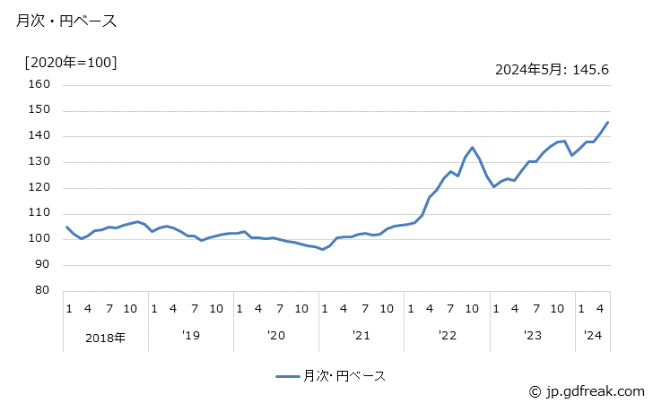 グラフ 航空機部品（除原動機）の価格(輸出品)の推移 月次・円ベース