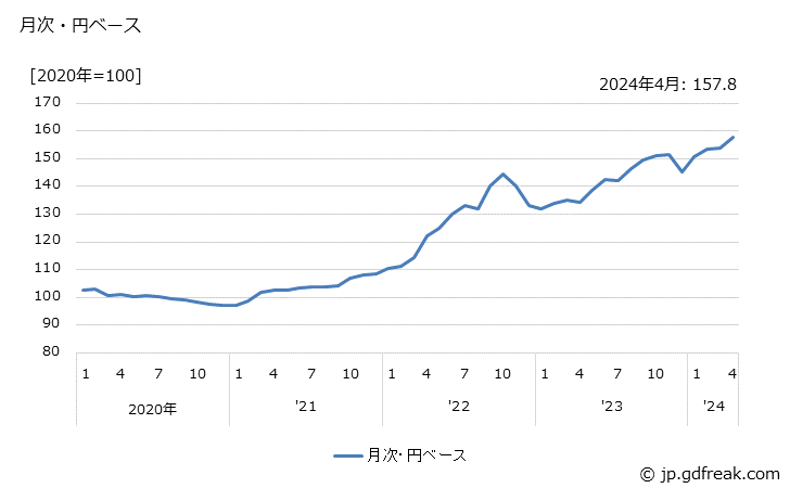 グラフ 航空機の価格(輸出品)の推移 月次・円ベース