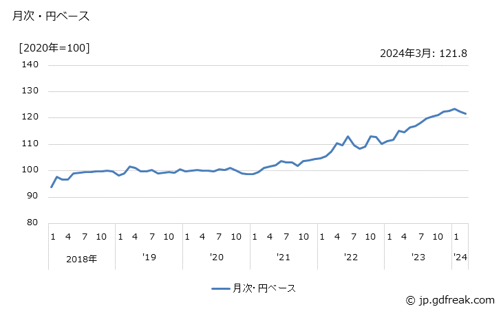 グラフ フォークリフトトラック・同部品の価格(輸出品)の推移 月次・円ベース