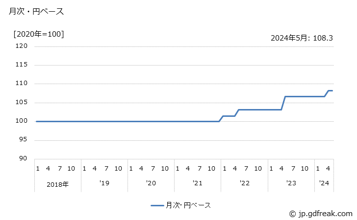 グラフ 自転車部品の価格(輸出品)の推移 月次・円ベース