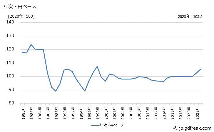 グラフ 自転車部品の価格(輸出品)の推移 年次・円ベース