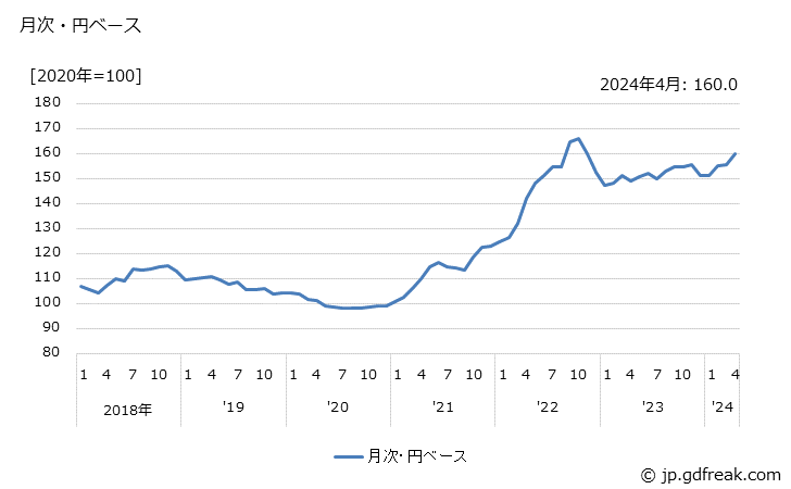 グラフ 印刷用紙の価格(輸出品)の推移 月次・円ベース