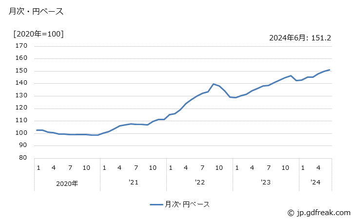 グラフ パルプ・紙・同製品の価格(輸出品)の推移 月次・円ベース