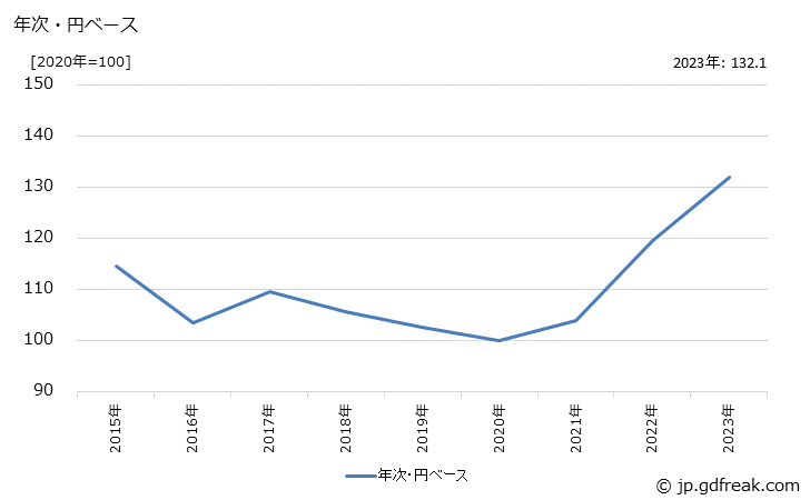 グラフ 紙おむつの価格(輸出品)の推移 年次・円ベース