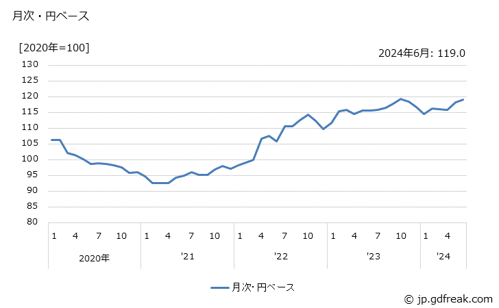 グラフ 窯業・土石製品の価格(輸出品)の推移 月次・円ベース