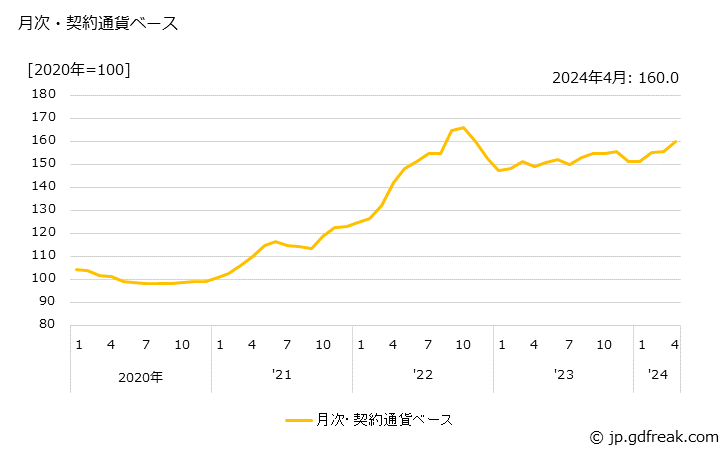 グラフ 洋紙・和紙の価格(輸出品)の推移 月次・契約通貨ベース