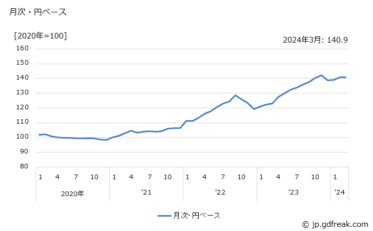 グラフ 紙製衛生材料・用品の価格(輸出品)の推移 月次・円ベース