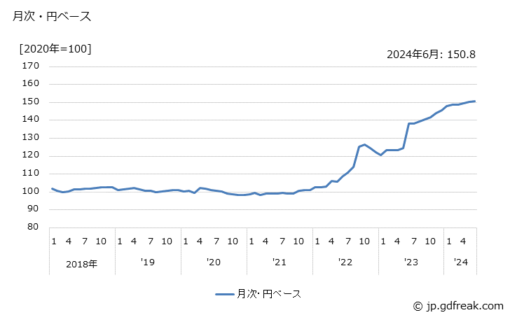 グラフ ガラス製加工素材の価格(輸出品)の推移 月次・円ベース