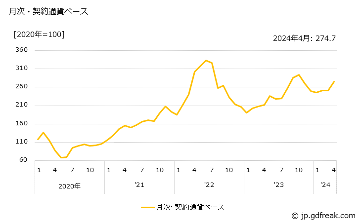 グラフ Ｂ重油・Ｃ重油の価格(輸出品)の推移 月次・契約通貨ベース