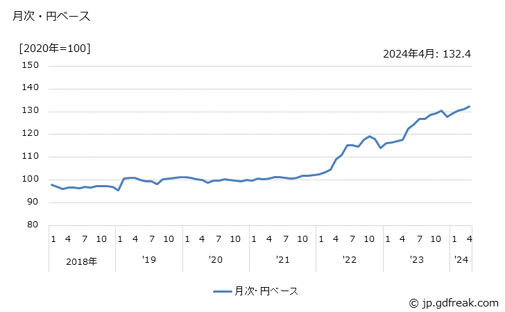グラフ 耐火物の価格(輸出品)の推移 月次・円ベース