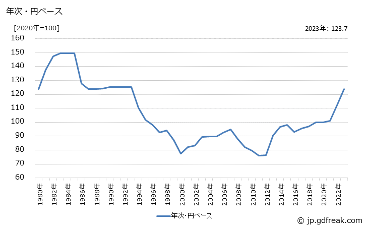 グラフ 耐火物の価格(輸出品)の推移 年次・円ベース