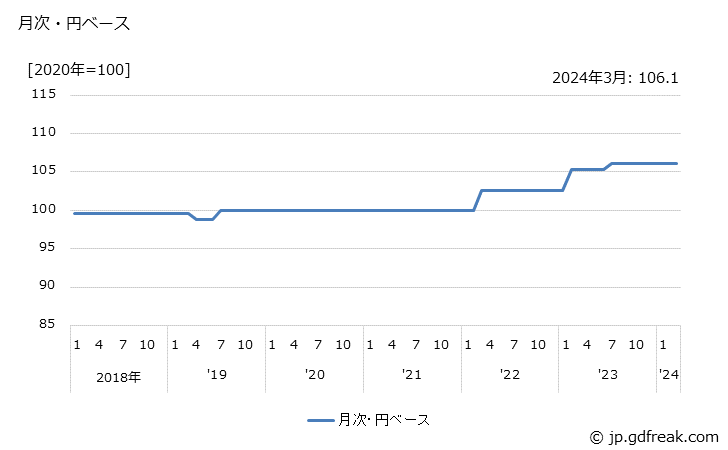 グラフ 研削と石の価格(輸出品)の推移 月次・円ベース