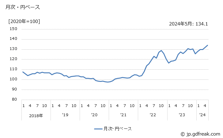 グラフ プラスチックフィルム・シートの価格(輸出品)の推移 月次・円ベース