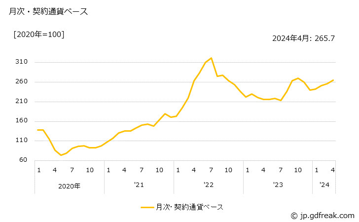 グラフ 石油製品の価格(輸出品)の推移 月次・契約通貨ベース