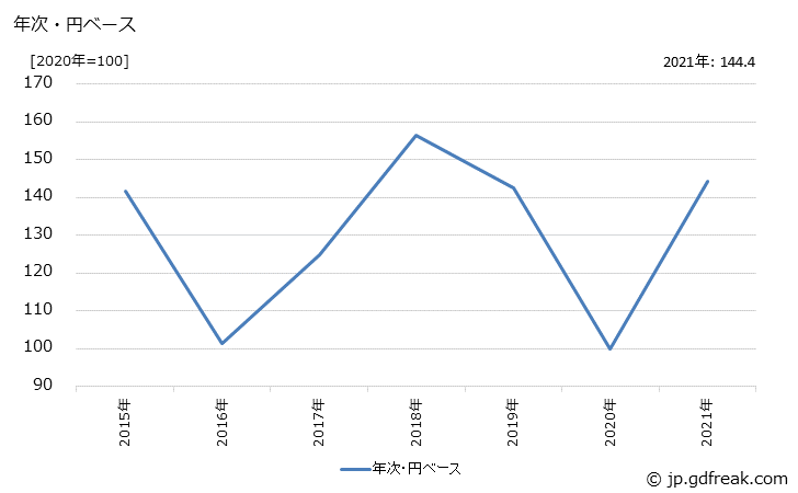グラフ 石油製品の価格(輸出品)の推移 年次・円ベース