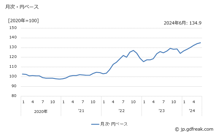 グラフ プラスチック製品の価格(輸出品)の推移 月次・円ベース