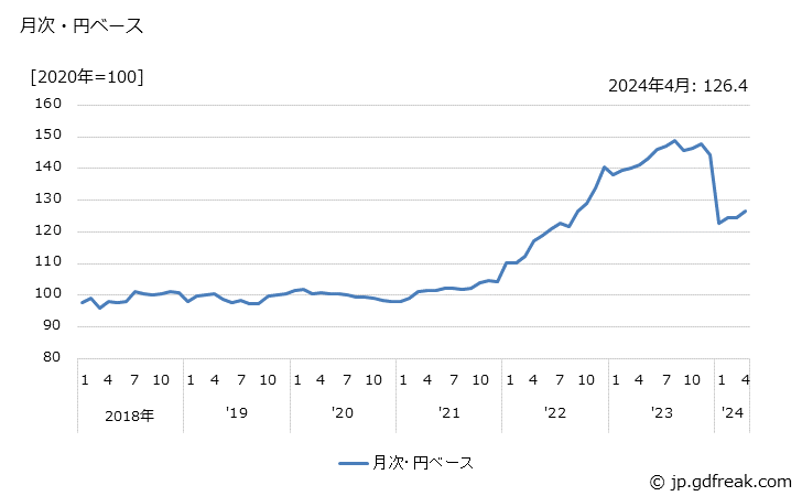 グラフ ガラス繊維・同製品の価格(輸出品)の推移 月次・円ベース